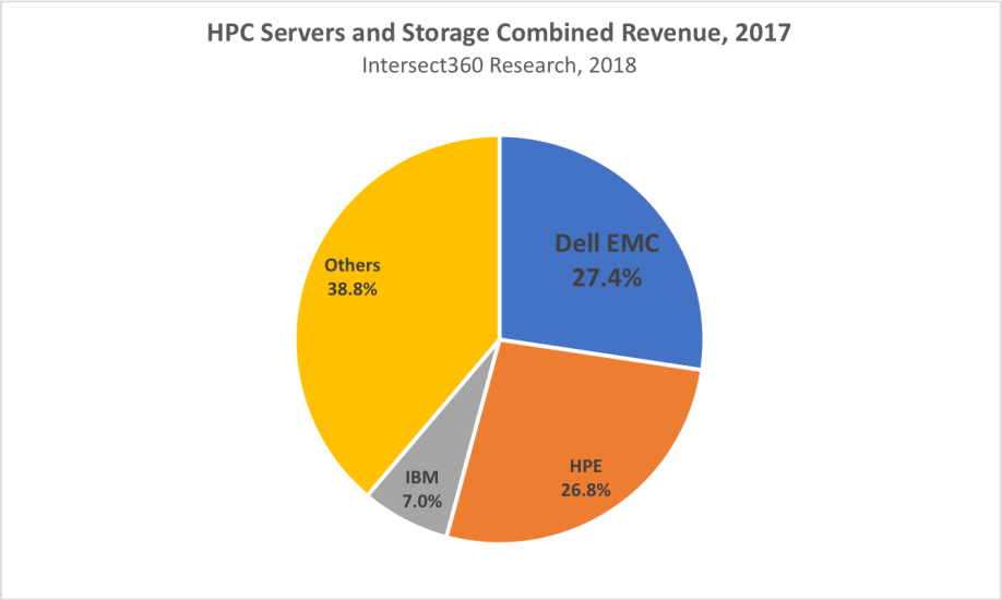 HPC Servers and Storage Combined Revenue, 2017 - Intersect360, 2018