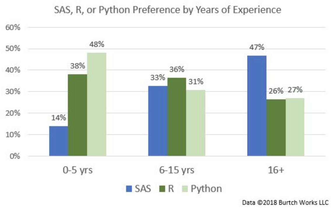 R vs Python. SAS while. Цены на недвижимость Python.