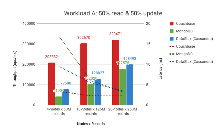Benchmarking NoSQL Databases