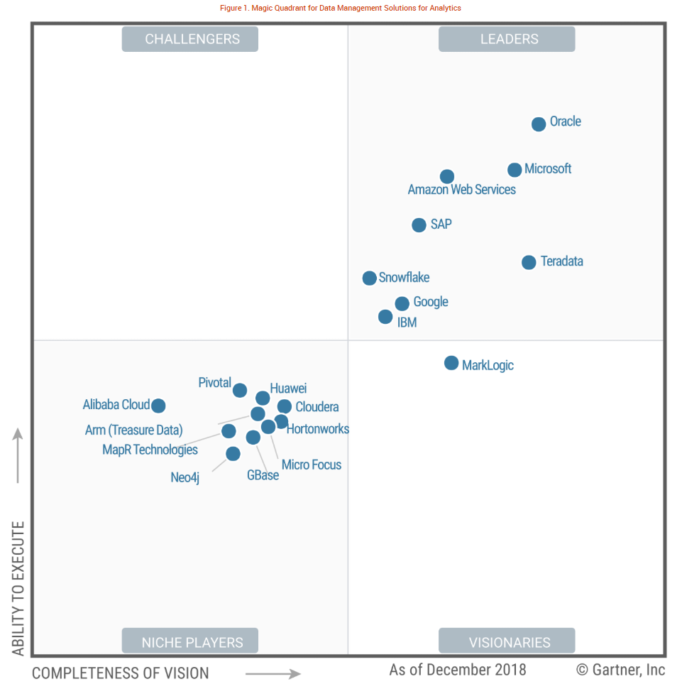 What Gartner Sees In Analytic Hubs