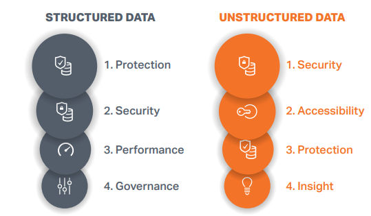 Data Management Falls Short for Unstructured Data