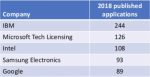 ML Patent Apps Still Soaring