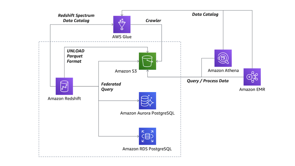 AWS Bolsters Redshift, Elasticsearch Services