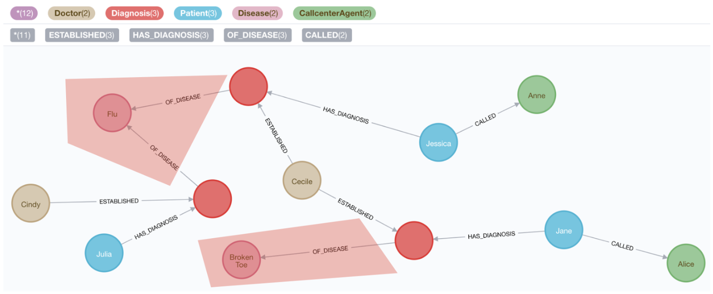 Practical Applications of Neo4j 4.0