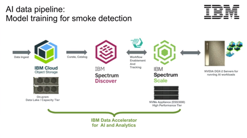 IBM, Microsoft, and Nvidia Pit AI Against Wildfires
