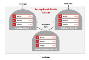 Aerospike Delivers Multi-Site Clustering in DB 5