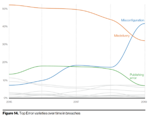 Cloud Misconfigurations Spur DB ‘Repatriation’