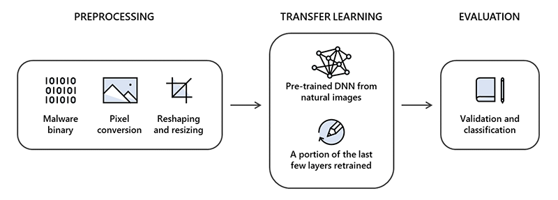 Microsoft and Intel Test Malware Protection Through Computer Vision
