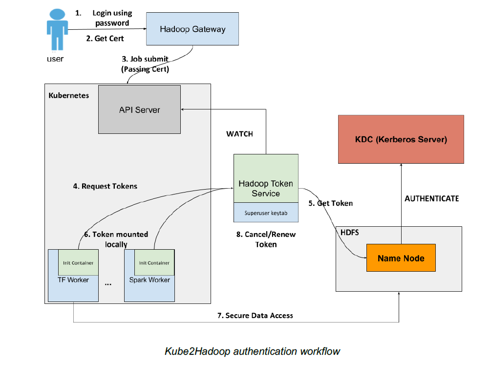 LinkedIn Open Sources Kube2Hadoop