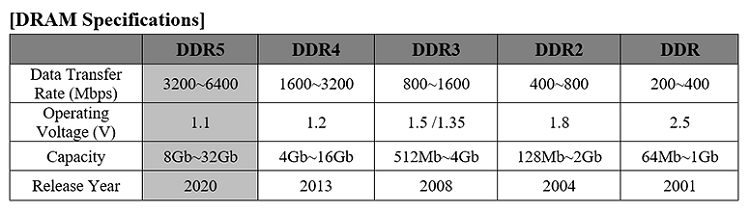 DRAM Specifications