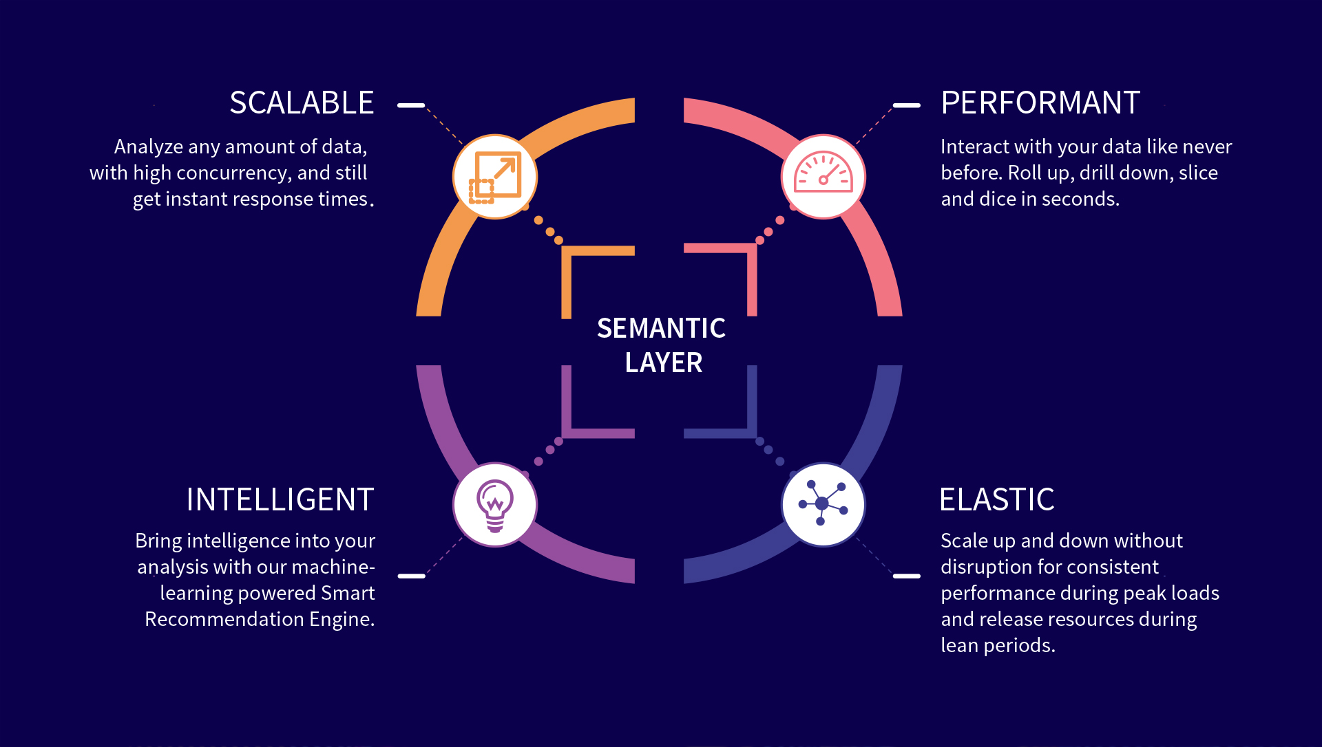 Building a Cost-Effective, High-Performing BI Ecosystem on the Cloud