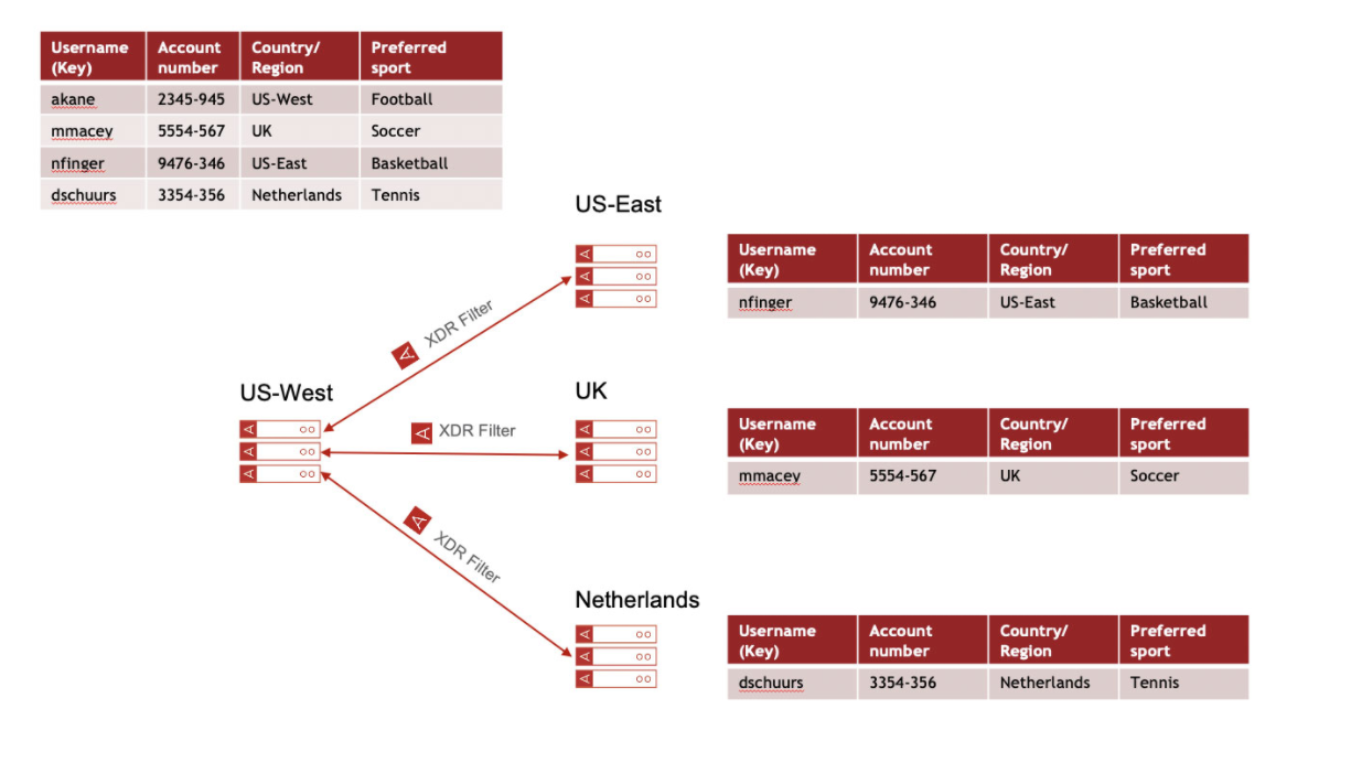 Aerospike Simplifies Global Data Management with NoSQL Update
