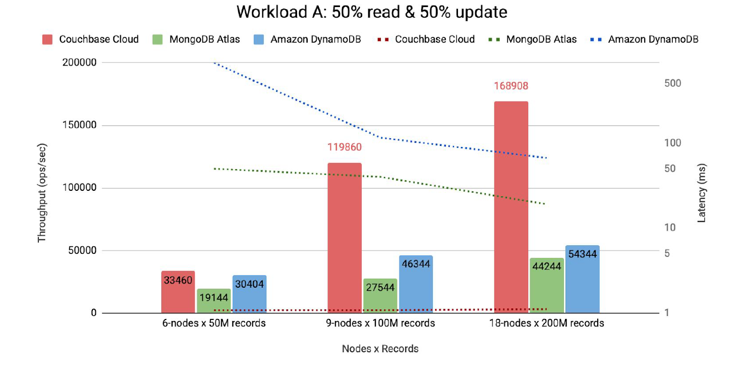 NoSQL Database Smackdown Takes to the Clouds