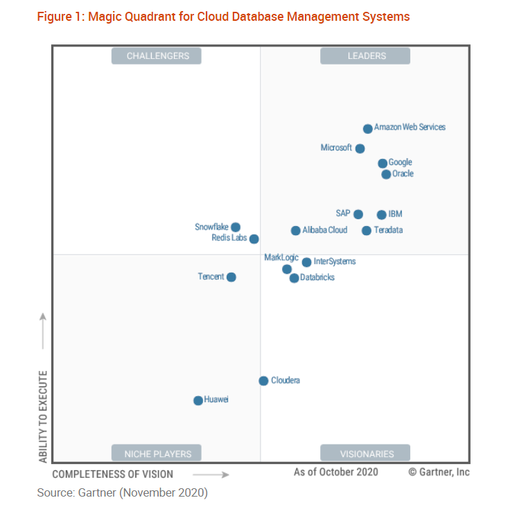 Who’s Winning the Cloud Database War