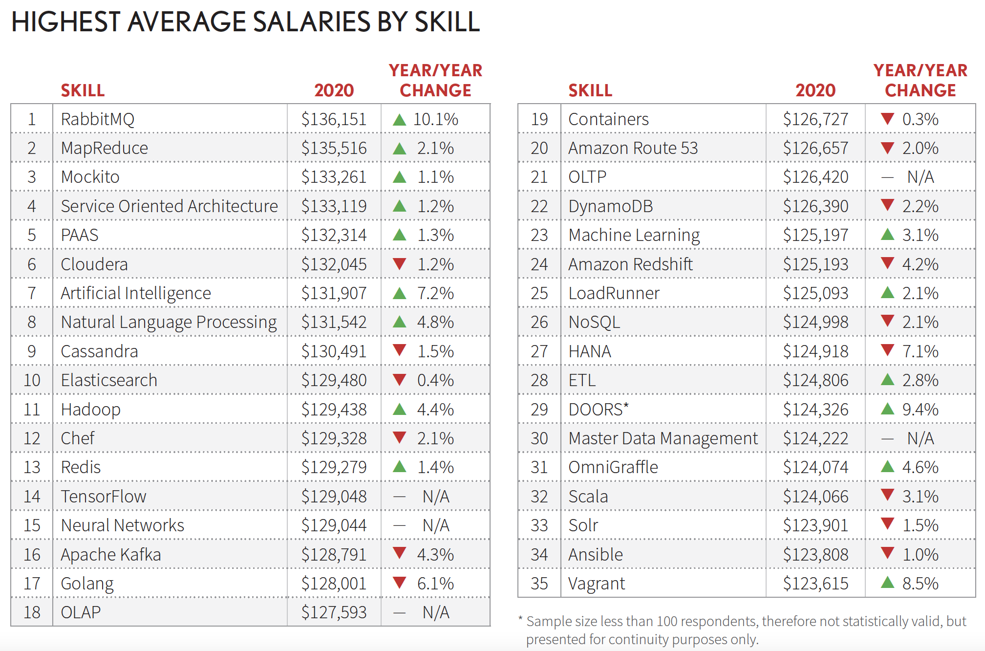 Data Salaries Get a COVID Bump