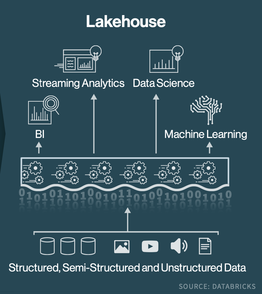 Databricks Opens Up Its Delta Lakehouse at Data + AI Summit
