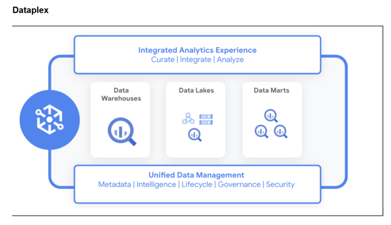 Google Cloud Tackles Data Unification with New Offerings