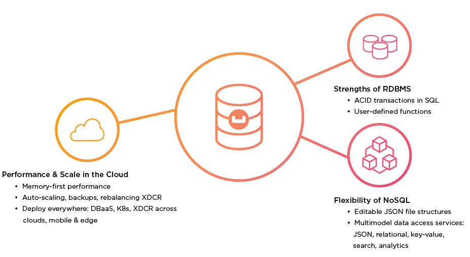 Couchbase Advances Case for Your System of Record