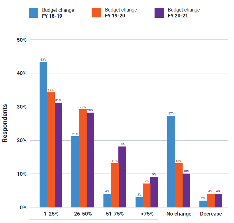 Investment in Machine Learning Keeps Growing DataRobot Finds