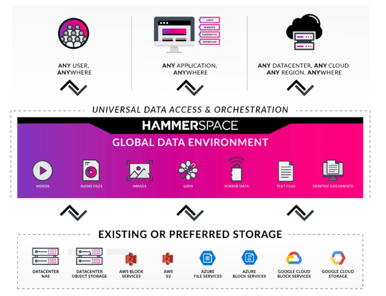 Hammerspace Hits the Market with Global Parallel File System LaptrinhX / News