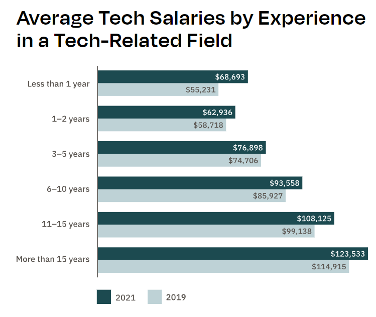Salaries Climbed in 2021, But ML and AI Paid Less, Dice Reports