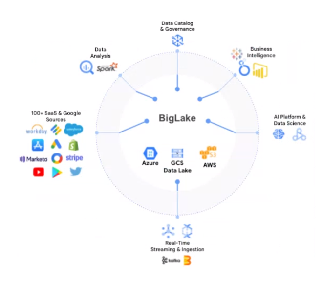 Free Course: Modernizing Data Lakes and Data Warehouses with GCP em  Português Brasileiro from Google Cloud