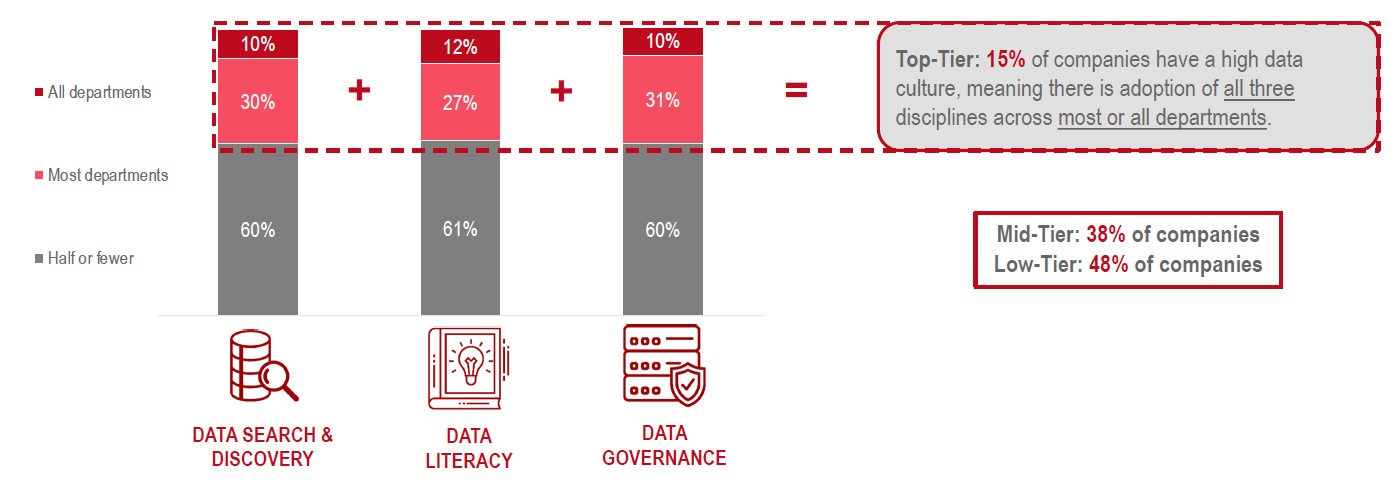 Data Culture Report: More Investment Needed, Alation Says