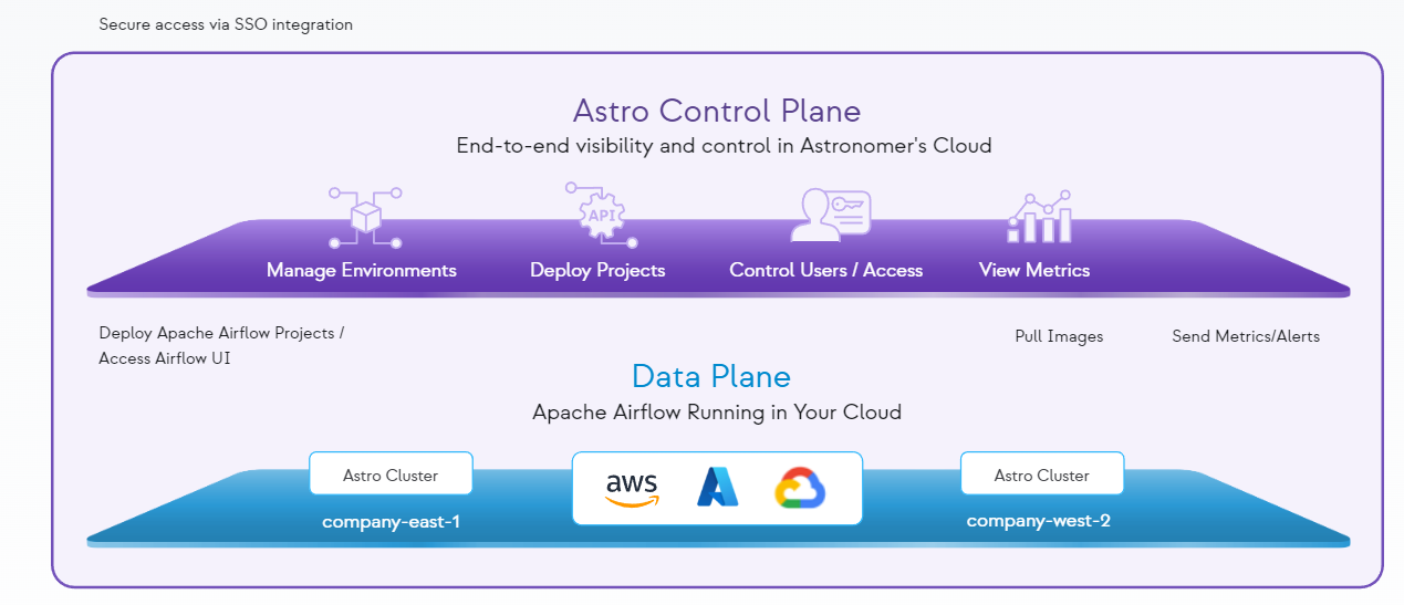 Airflow Available as a New Managed Service Called Astro