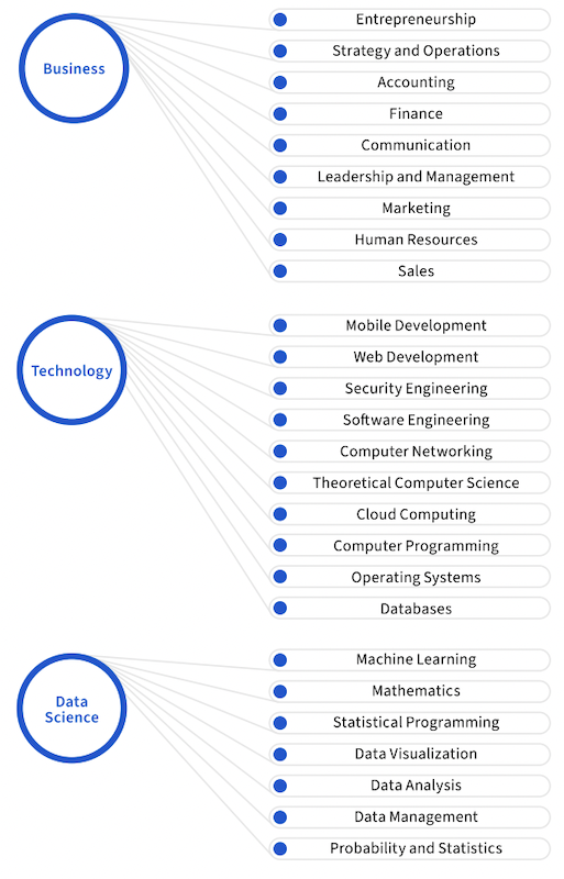 Coursera Report Ranks Global Skills in Business, Tech, and Data Science