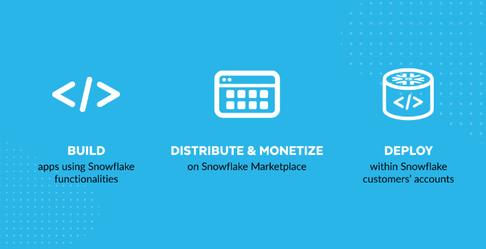 Snowflake Unveils Native Apps, UniStore, and More Python Support at Summit