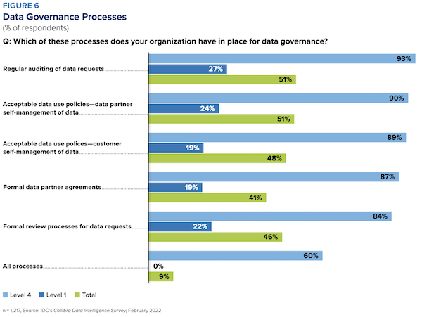 New Study Finds Data Intelligence Maturity Drives 3x Better Business Outcomes