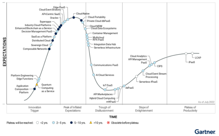 Gartner Highlights iPaaS and Lowcode Platforms in Cloud Platform Hype