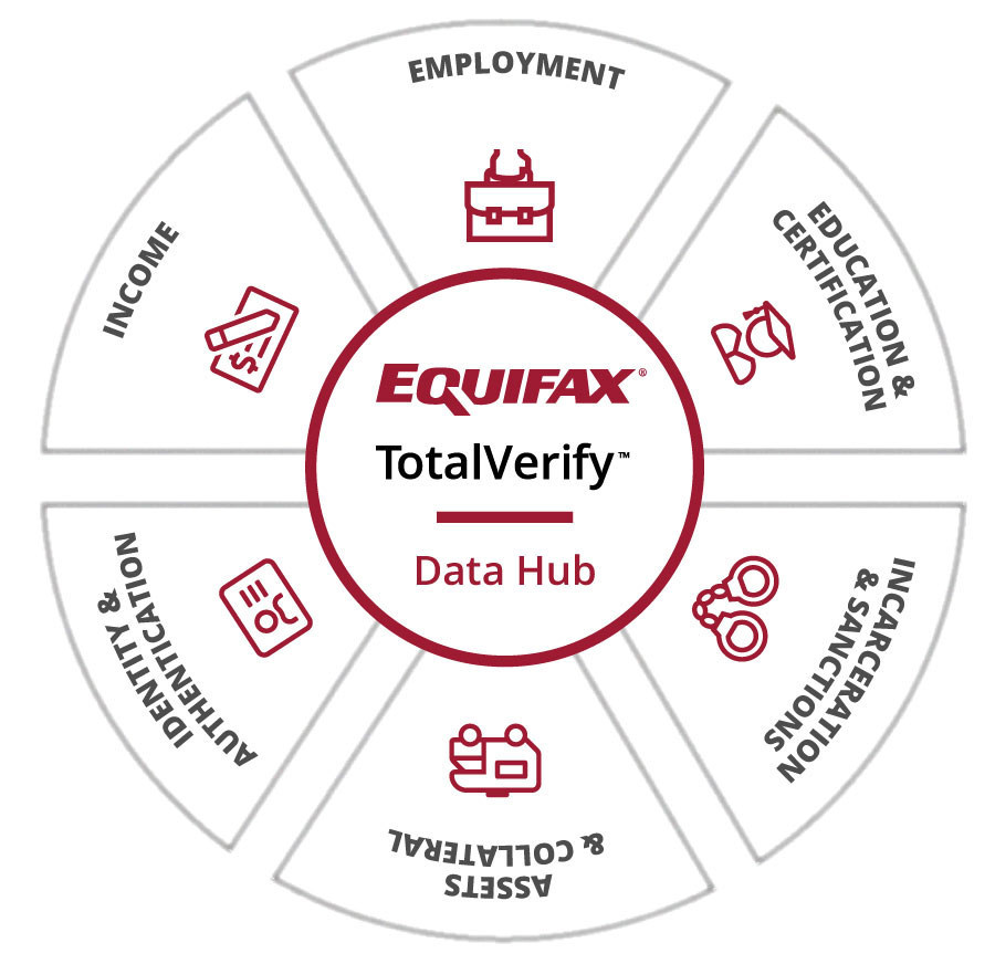 Equifax Launches TotalVerify Data Hub