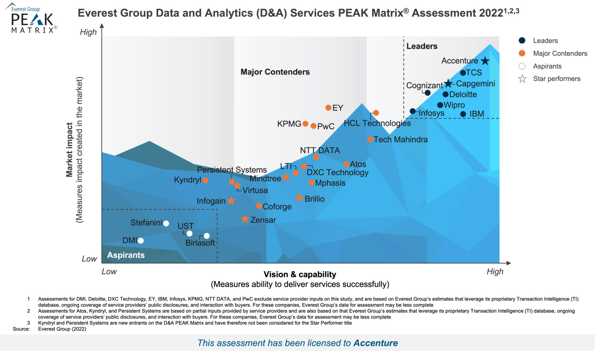 Accenture Named a Leader in Data and Analytics Services by Everest Group