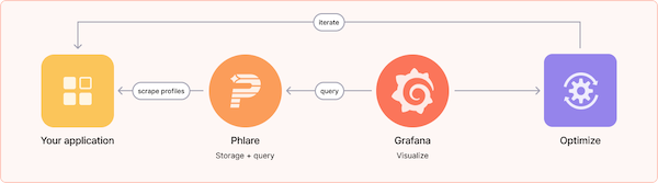 Grafana Labs Adds Two New Projects to Its Observability Stack