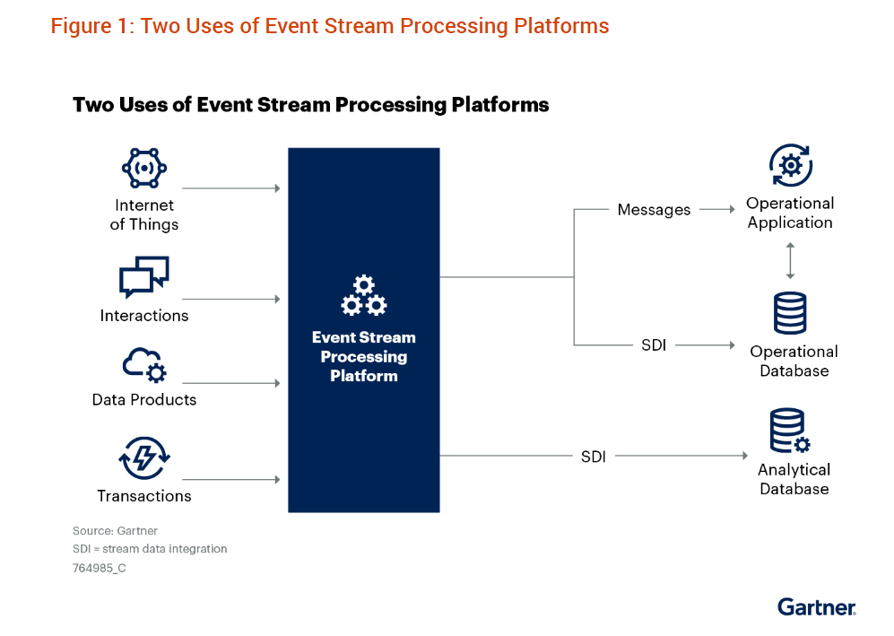Database vs Stream Processing - What it means for the Future of