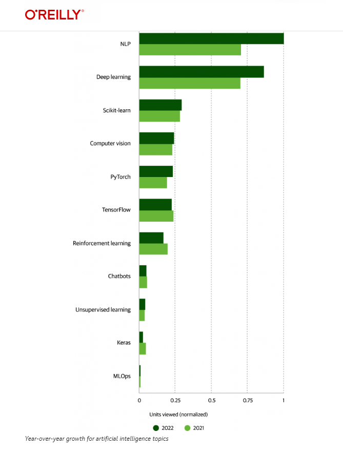 The Demand for AI ML Skills Is Growing
