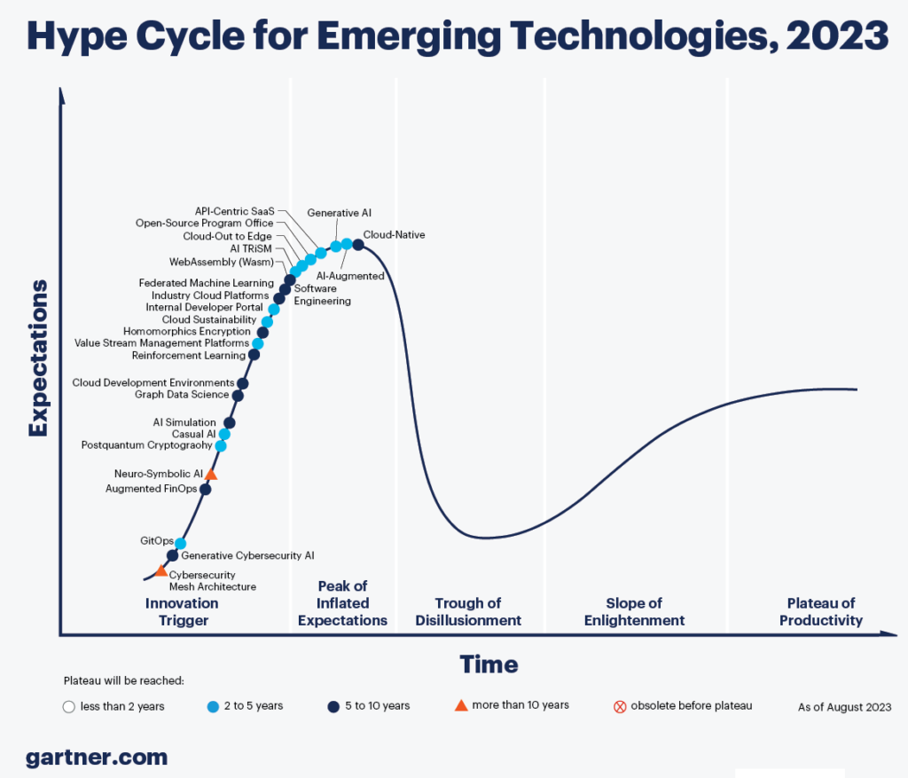 GenAI ReDebuts Atop Gartner’s 2023 Hype Cycle