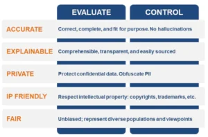 Infographic image showing how catalogs help data teams govern LLM input to be accurate, explainable, private, IP friendly, and fair.