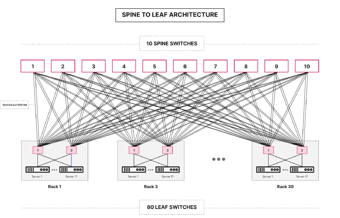 MinIO DataPod Network